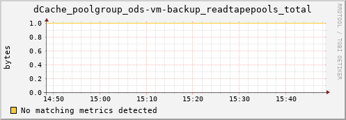 dcache-info.mgmt.grid.sara.nl dCache_poolgroup_ods-vm-backup_readtapepools_total