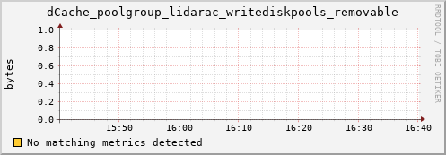 dcache-info.mgmt.grid.sara.nl dCache_poolgroup_lidarac_writediskpools_removable