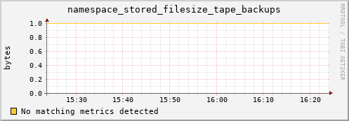 dcache-info.mgmt.grid.sara.nl namespace_stored_filesize_tape_backups