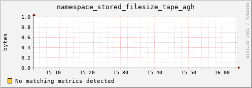 dcache-info.mgmt.grid.sara.nl namespace_stored_filesize_tape_agh