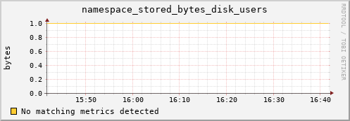 dcache-info.mgmt.grid.sara.nl namespace_stored_bytes_disk_users