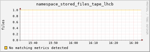 dcache-info.mgmt.grid.sara.nl namespace_stored_files_tape_lhcb