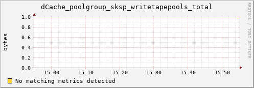 dcache-info.mgmt.grid.sara.nl dCache_poolgroup_sksp_writetapepools_total