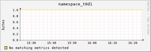 dcache-info.mgmt.grid.sara.nl namespace_t0d1