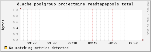 dcache-info.mgmt.grid.sara.nl dCache_poolgroup_projectmine_readtapepools_total