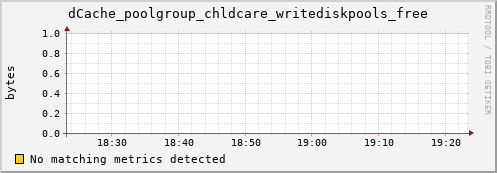 dcache-info.mgmt.grid.sara.nl dCache_poolgroup_chldcare_writediskpools_free