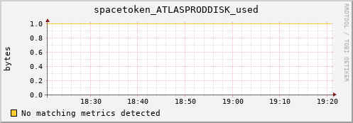 dcache-info.mgmt.grid.sara.nl spacetoken_ATLASPRODDISK_used