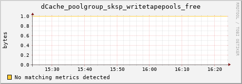 dcache-info.mgmt.grid.sara.nl dCache_poolgroup_sksp_writetapepools_free