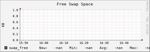 dcache-info.mgmt.grid.sara.nl swap_free