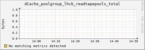 dcache-info.mgmt.grid.sara.nl dCache_poolgroup_lhcb_readtapepools_total
