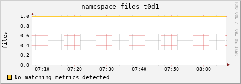 dcache-info.mgmt.grid.sara.nl namespace_files_t0d1