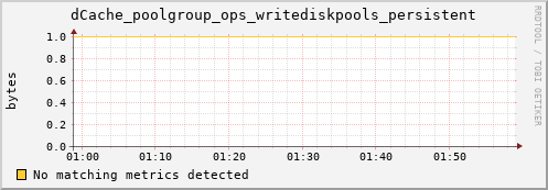 dcache-info.mgmt.grid.sara.nl dCache_poolgroup_ops_writediskpools_persistent