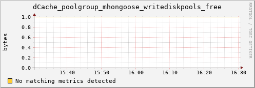 dcache-info.mgmt.grid.sara.nl dCache_poolgroup_mhongoose_writediskpools_free