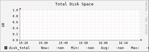 dcache-info.mgmt.grid.sara.nl disk_total