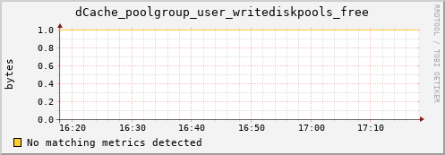 dcache-info.mgmt.grid.sara.nl dCache_poolgroup_user_writediskpools_free