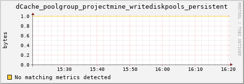 dcache-info.mgmt.grid.sara.nl dCache_poolgroup_projectmine_writediskpools_persistent