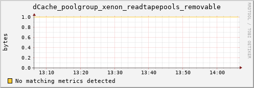 dcache-info.mgmt.grid.sara.nl dCache_poolgroup_xenon_readtapepools_removable