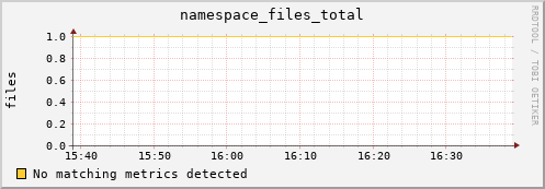 dcache-info.mgmt.grid.sara.nl namespace_files_total