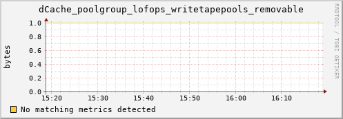 dcache-info.mgmt.grid.sara.nl dCache_poolgroup_lofops_writetapepools_removable