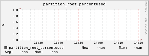 dcache-info.mgmt.grid.sara.nl partition_root_percentused