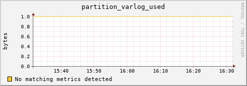 dcache-info.mgmt.grid.sara.nl partition_varlog_used