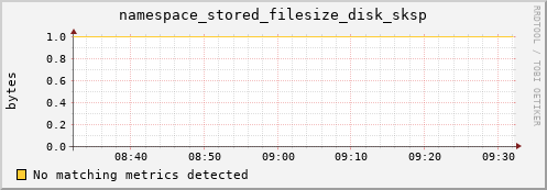 dcache-info.mgmt.grid.sara.nl namespace_stored_filesize_disk_sksp