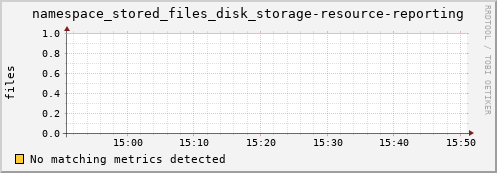 dcache-info.mgmt.grid.sara.nl namespace_stored_files_disk_storage-resource-reporting