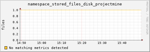 dcache-info.mgmt.grid.sara.nl namespace_stored_files_disk_projectmine