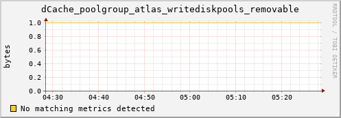 dcache-info.mgmt.grid.sara.nl dCache_poolgroup_atlas_writediskpools_removable
