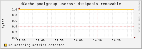 dcache-info.mgmt.grid.sara.nl dCache_poolgroup_usernsr_diskpools_removable
