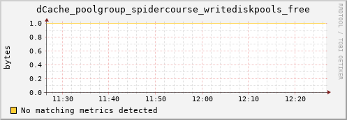 dcache-info.mgmt.grid.sara.nl dCache_poolgroup_spidercourse_writediskpools_free
