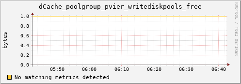 dcache-info.mgmt.grid.sara.nl dCache_poolgroup_pvier_writediskpools_free