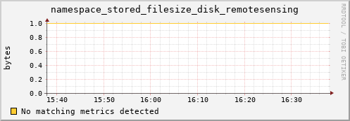 dcache-info.mgmt.grid.sara.nl namespace_stored_filesize_disk_remotesensing