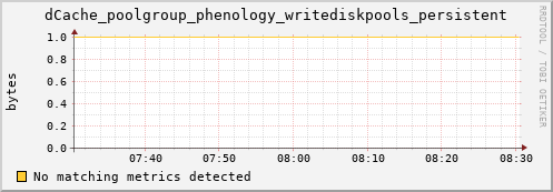 dcache-info.mgmt.grid.sara.nl dCache_poolgroup_phenology_writediskpools_persistent