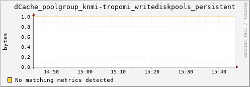 dcache-info.mgmt.grid.sara.nl dCache_poolgroup_knmi-tropomi_writediskpools_persistent