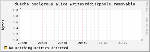 dcache-info.mgmt.grid.sara.nl dCache_poolgroup_alice_writexrddiskpools_removable