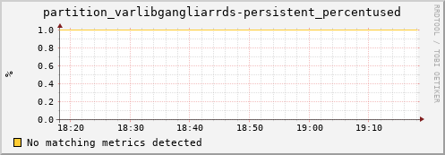 dcache-info.mgmt.grid.sara.nl partition_varlibgangliarrds-persistent_percentused