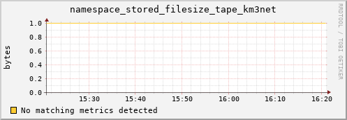 dcache-info.mgmt.grid.sara.nl namespace_stored_filesize_tape_km3net