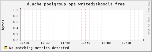 dcache-info.mgmt.grid.sara.nl dCache_poolgroup_ops_writediskpools_free