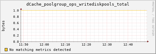 dcache-info.mgmt.grid.sara.nl dCache_poolgroup_ops_writediskpools_total