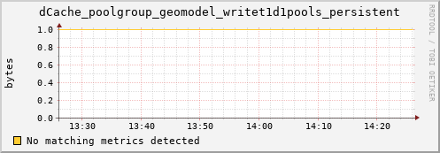 dcache-info.mgmt.grid.sara.nl dCache_poolgroup_geomodel_writet1d1pools_persistent