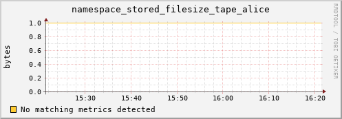 dcache-info.mgmt.grid.sara.nl namespace_stored_filesize_tape_alice