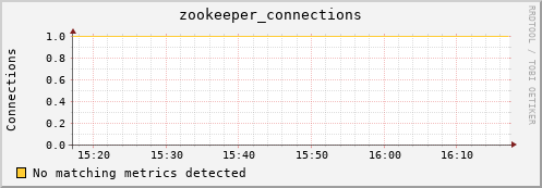 dcache-info.mgmt.grid.sara.nl zookeeper_connections