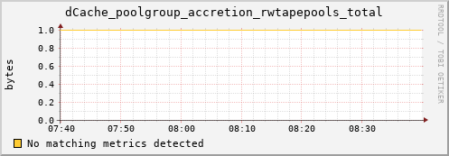 dcache-info.mgmt.grid.sara.nl dCache_poolgroup_accretion_rwtapepools_total