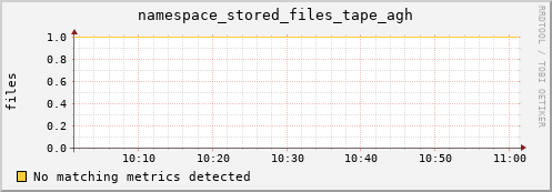 dcache-info.mgmt.grid.sara.nl namespace_stored_files_tape_agh