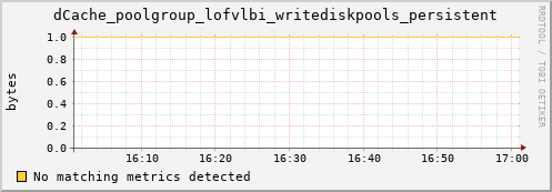 dcache-info.mgmt.grid.sara.nl dCache_poolgroup_lofvlbi_writediskpools_persistent