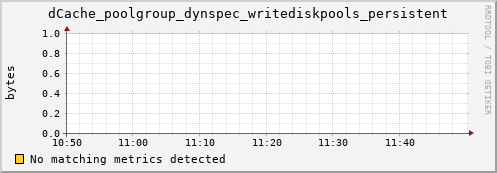 dcache-info.mgmt.grid.sara.nl dCache_poolgroup_dynspec_writediskpools_persistent