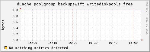 dcache-info.mgmt.grid.sara.nl dCache_poolgroup_backupswift_writediskpools_free