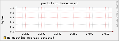 dcache-info.mgmt.grid.sara.nl partition_home_used