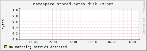 dcache-info.mgmt.grid.sara.nl namespace_stored_bytes_disk_km3net